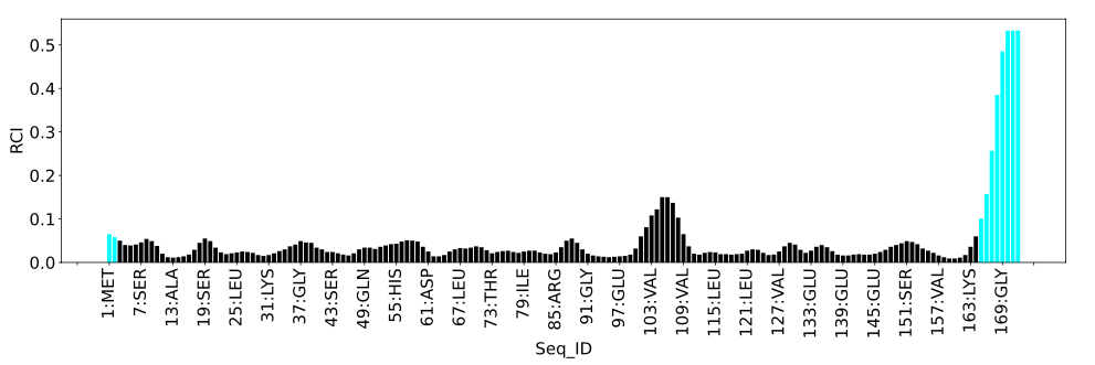 NMR RCI plot